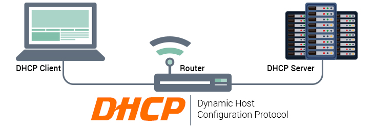 DHCP (Dynamic Host Configuration Protocol : DHCP) คือ โปรโตคอลที่ใช้ในการจัดการที่รวดเร็วอัตโนมัติและการจัดการส่วนกลางสำหรับการกระจาย  ip address ของเครือข่ายภายใน
DHCP ทำงานอย่างไร
DHCP Server ใช้ในการแจกจ่าย IP Address ที่ไม่ซ้ำกันและกำหนดค่าอื่น ๆ ของข้อมูลเครือข่าย โดยอัตโนมัติ ในบ้านและธุรกิจขนาดเล็กส่วนใหญ่ เราท์เตอร์จะทำหน้าที่เป็นเซิร์ฟเวอร์ DHCP หรือในเครือข่ายขนาดใหญ่คอมพิวเตอร์เครื่องเดียวอาจทำหน้าที่เป็นเซิร์ฟเวอร์ DHCP
กล่าวโดยสรุป ดังนี้ : อุปกรณ์ (ไคลเอนต์) ร้องขอ IP Adress จากเราเตอร์ (Host,Server) หลังจากนั้นโฮสต์จะกำหนด IP Address ที่มีอยู่เพื่อให้ไคลเอ็นต์สื่อสารกับเครือข่ายได้ 
เมื่ออุปกรณ์เปิดใช้งานและเชื่อมต่อกับเครือข่ายที่มีเซิร์ฟเวอร์ DHCP อุปกรณ์จะส่งคำขอไปยังเซิร์ฟเวอร์ที่เรียกว่าคำขอ DHCPDISCOVER
หลังจากที่แพ็กเก็ต DISCOVER ไปถึง Server DHCP เซิร์ฟเวอร์จะพยายามที่จะยึด IP Address ที่อุปกรณ์สามารถใช้แล้วส่งไปที่อยู่ไคลเอ็นต์ด้วยแพ็กเก็ต DHCPOFFER
เมื่อทำข้อเสนอสำหรับ IP Address ที่เลือกแล้ว อุปกรณ์จะตอบกลับไปยังเซิร์ฟเวอร์ DHCP ที่มีแพ็กเก็ต DHCPREQUEST เพื่อยอมรับหลังจากนั้นเซิร์ฟเวอร์จะส่ง ACK ที่ใช้ เพื่อยืนยันว่าอุปกรณ์นั้นมีที่อยู่ IP นั้นและเพื่อกำหนด ระยะเวลาที่อุปกรณ์สามารถใช้ที่อยู่ ก่อนรับที่อยู่ใหม่
หากเซิร์ฟเวอร์ตัดสินใจว่าอุปกรณ์ไม่สามารถมี IP Address ได้ ก็จะส่ง NACK
แน่นอนทั้งหมดนี้เกิดขึ้นเร็วมากและคุณไม่จำเป็นต้องรู้รายละเอียดทางเทคนิคใด ๆ ที่คุณเพิ่งอ่านเพื่อรับที่อยู่ IP จากเซิร์ฟเวอร์ DHCP