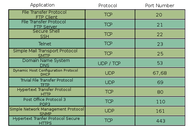 รายการขport-udc-tcp.png Port Computer Networking